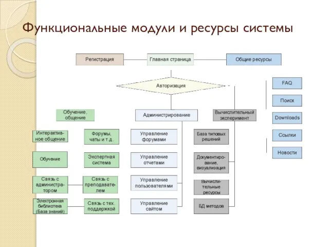 Функциональные модули и ресурсы системы