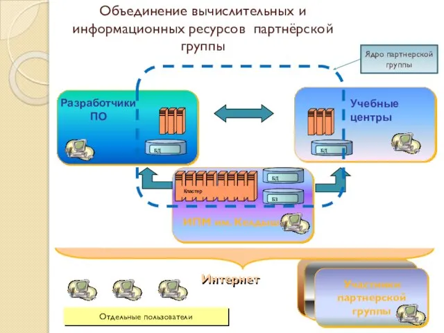 Объединение вычислительных и информационных ресурсов партнёрской группы Разработчики ПО ИПМ им.