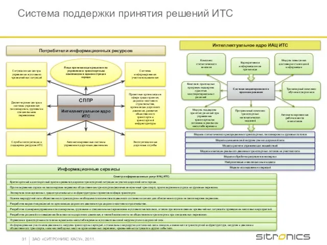 СППР Потребители информационных ресурсов Интеллектуальное ядро ИТС Ситуационные центры управления в