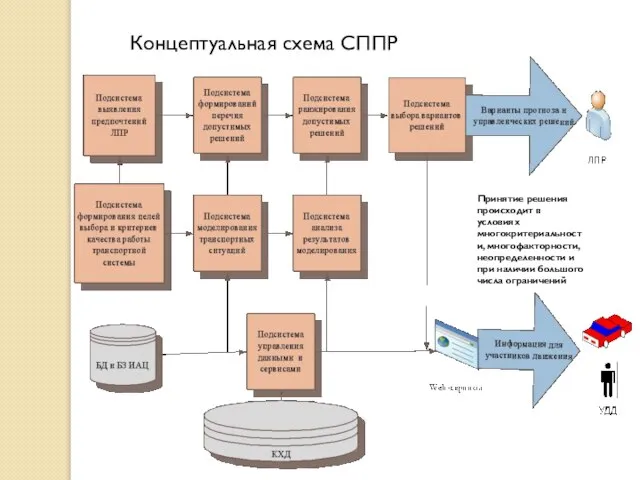 Концептуальная схема СППР Принятие решения происходит в условиях многокритериальности, многофакторности, неопределенности