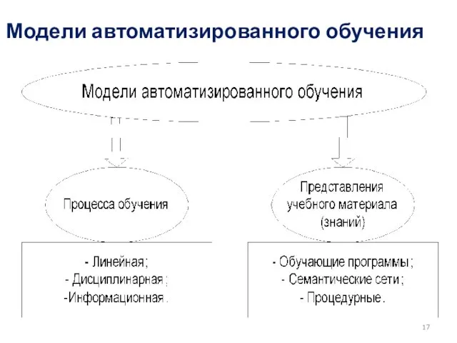 Модели автоматизированного обучения