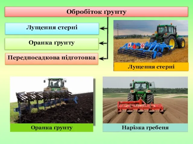 Обробіток ґрунту Лущення стерні Оранка ґрунту Передпосадкова підготовка Лущення стерні Оранка ґрунту Нарізка гребеня