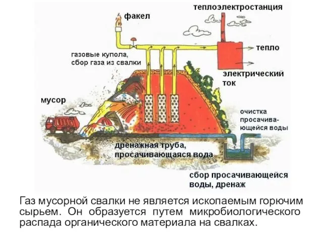 Газ мусорной свалки не является ископаемым горючим сырьем. Он образуется путем