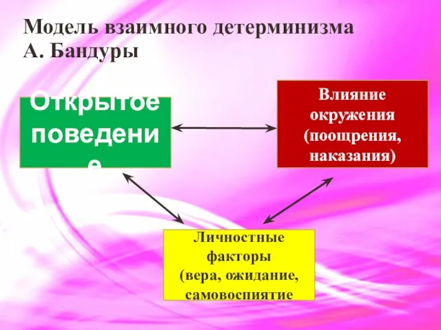 Модель взаимного детерминизма А. Бандуры Открытое поведение Влияние окружения (поощрения, наказания) Личностные факторы (вера, ожидание, самовоспиятие