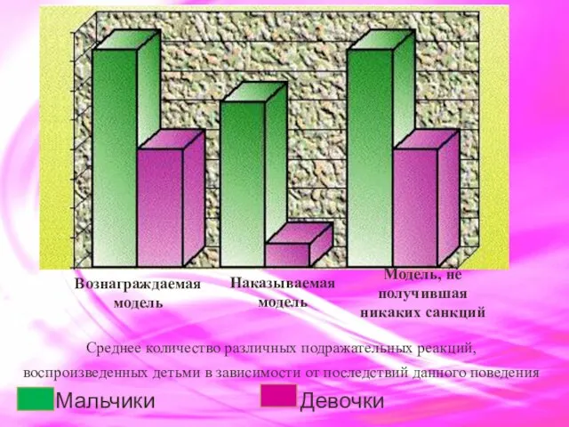 Среднее количество различных подражательных реакций, воспроизведенных детьми в зависимости от последствий