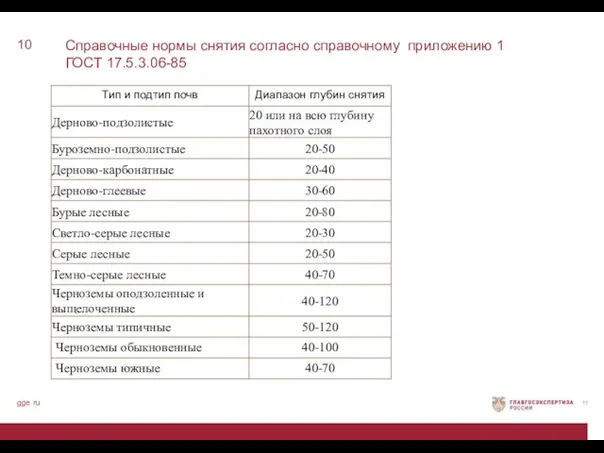 Справочные нормы снятия согласно справочному приложению 1 ГОСТ 17.5.3.06-85 10 gge.ru