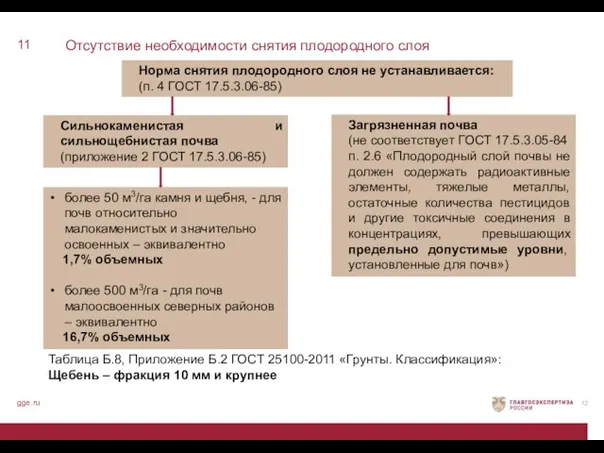 Загрязненная почва (не соответствует ГОСТ 17.5.3.05-84 п. 2.6 «Плодородный слой почвы