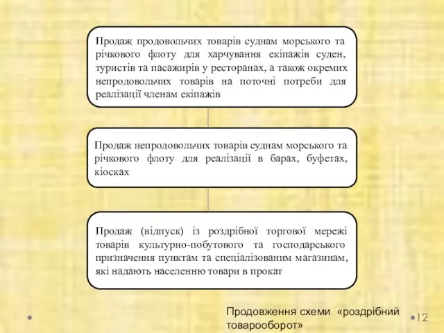 Продаж непродовольчих товарів суднам морського та річкового флоту для реалізації в