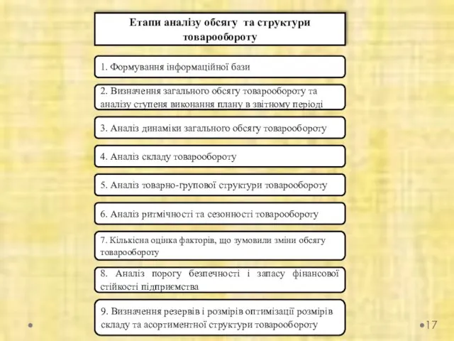 Етапи аналізу обсягу та структури товарообороту 1. Формування інформаційної бази 2.