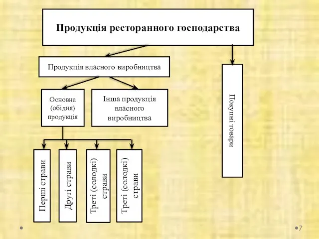 Продукція власного виробництва Покупні товари Основна (обідня) продукція Інша продукція власного