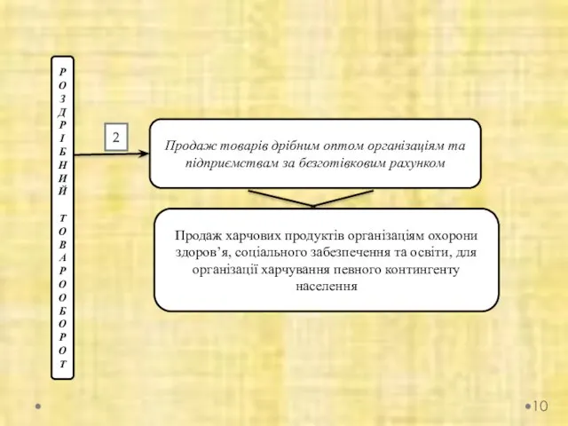 РО З ДР І БНИЙ ТО В АРООБОРОТ Продаж товарів дрібним