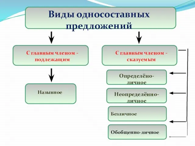 Виды односоставных предложений Назывное С главным членом - подлежащим С главным