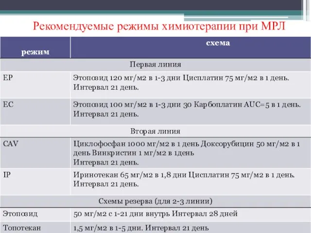 Рекомендуемые режимы химиотерапии при МРЛ