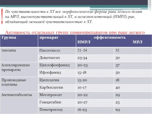 По чувствительности к ХТ все морфологические формы рака легкого делят на