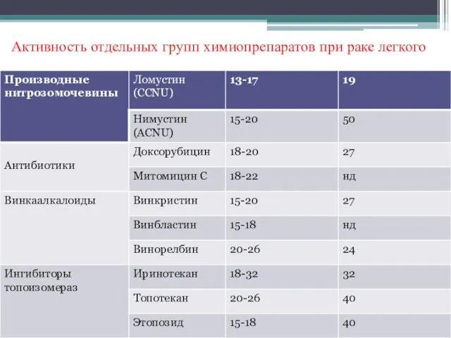 Активность отдельных групп химиопрепаратов при раке легкого