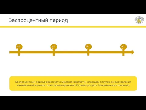 Беспроцентный период действует с момента обработки операции покупки до выставления ежемесячной