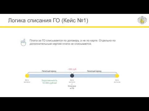 Логика списания ГО (Кейс №1) Дата выписки Дата выписки Задолженность 10