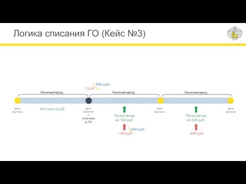 590 руб. 0 руб. Дата выписки Дата выписки и списания ГО