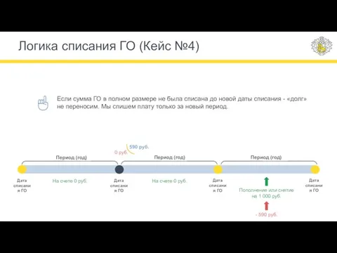 0 руб. Дата списания ГО На счете 0 руб. 590 руб.