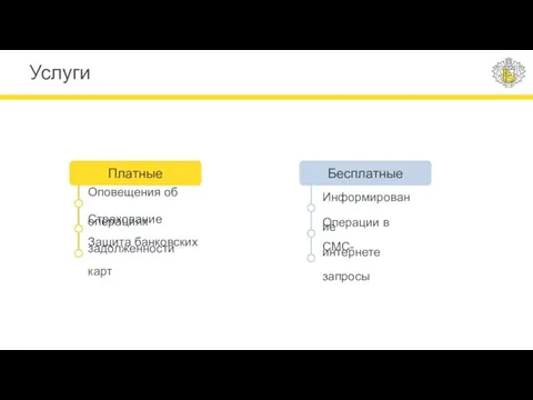 Услуги Оповещения об операциях Информирование Операции в интернете СМС-запросы Платные Бесплатные Страхование задолженности Защита банковских карт