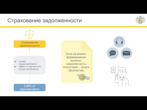 Страхование задолженности Страхование задолженности потеря трудоспособности гибель от несчастного случая или