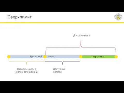 Кредитный Доступно всего Доступный остаток Сверхлимит Задолженность с учетом авторизаций лимит Сверхлимит