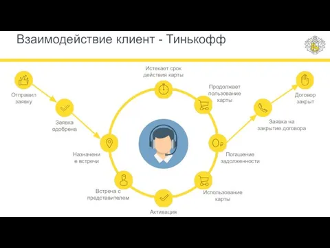 Отправил заявку Заявка одобрена Назначение встречи Встреча с представителем Активация Использование