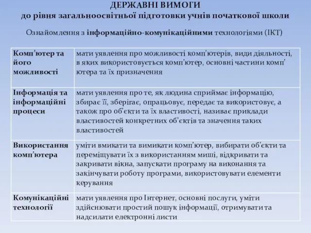 ДЕРЖАВНІ ВИМОГИ до рівня загальноосвітньої підготовки учнів початкової школи Ознайомлення з інформаційно-комунікаційними технологіями (ІКТ)