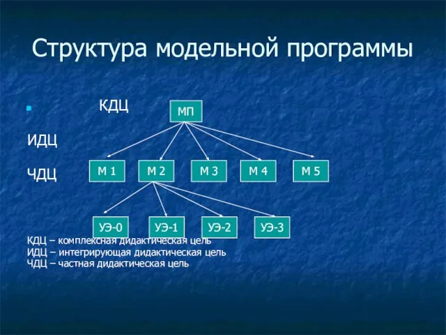 Структура модельной программы КДЦ ИДЦ ЧДЦ КДЦ – комплексная дидактическая цель