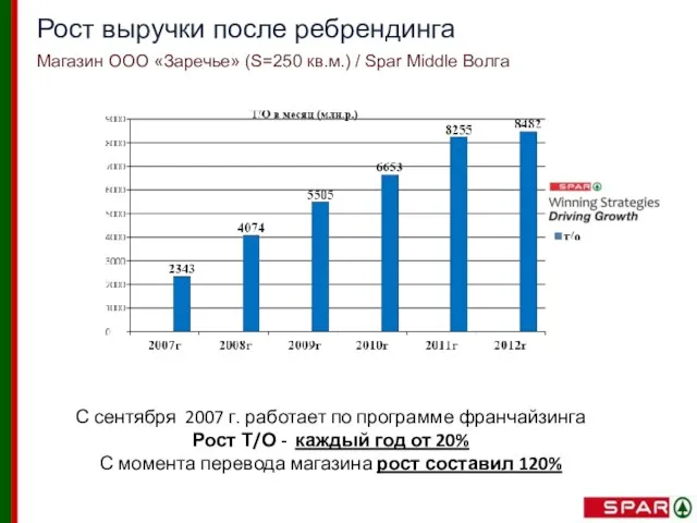 С сентября 2007 г. работает по программе франчайзинга Рост Т/О -