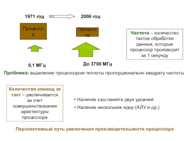 Количество команд за такт – увеличивается за счет совершенствования архитектуры процессора