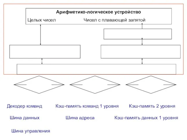 Арифметико-логическое устройство Целых чисел Чисел с плавающей запятой Декодер команд Кэш-память