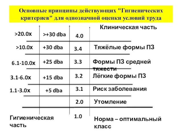 Основные принципы действующих "Гигиенических критериев" для однозначной оценки условий труда Норма