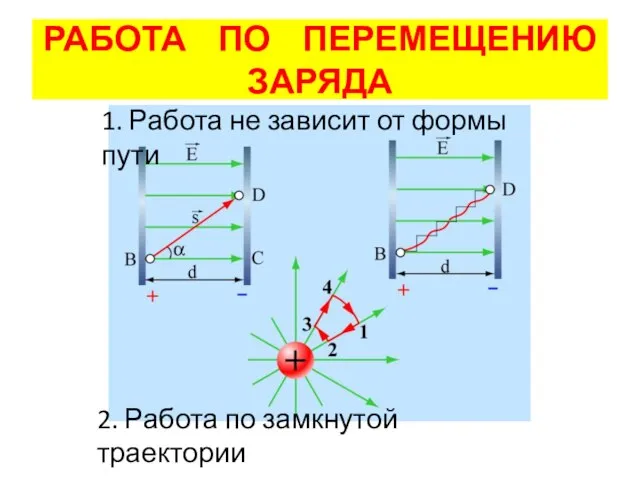 РАБОТА ПО ПЕРЕМЕЩЕНИЮ ЗАРЯДА 1. Работа не зависит от формы пути