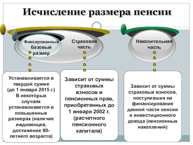 Исчисление размера пенсии Фиксированный базовый размер Страховая часть Накопительная часть Зависит