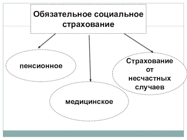 Обязательное социальное страхование пенсионное медицинское Страхование от несчастных случаев