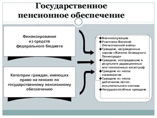 Государственное пенсионное обеспечение Военнослужащие Участники Великой Отечественной войны Граждане, награжденные знаком