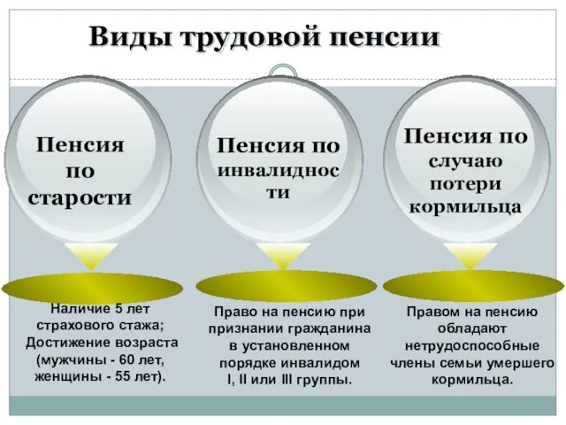 Виды трудовой пенсии Пенсия по старости Пенсия по инвалидности Пенсия по