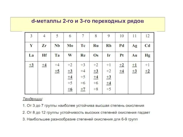 Свойства атомов р-элементов d-металлы 2-го и 3-го переходных рядов