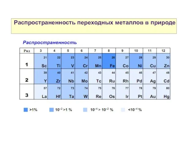 Распространенность переходных металлов в природе