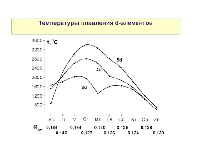 Температуры плавления d-элементов Rат 0,164 0,134 0,130 0,125 0,128 0,146 0,127 0,126 0,124 0,139 Cr Fe
