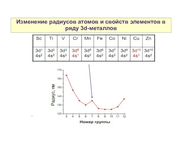 Изменение радиусов атомов и свойств элементов в ряду 3d-металлов