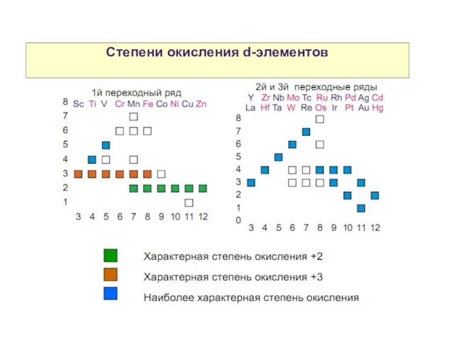 Свойства атомов р-элементов Степени окисления d-элементов