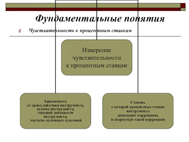 Чувствительность к процентным ставкам Фундаментальные понятия