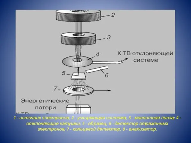 1 - источник электронов; 2 - ускоряющая система; 3 - магнитная