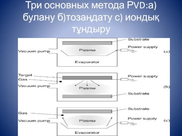 Три основных метода РVD:а)булану б)тозаңдату с) иондық тұндыру