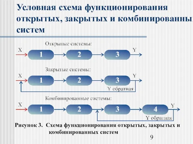 Условная схема функционирования открытых, закрытых и комбинированных систем