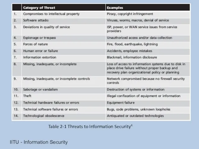 IITU - Information Security Table 2-1 Threats to Information Security4