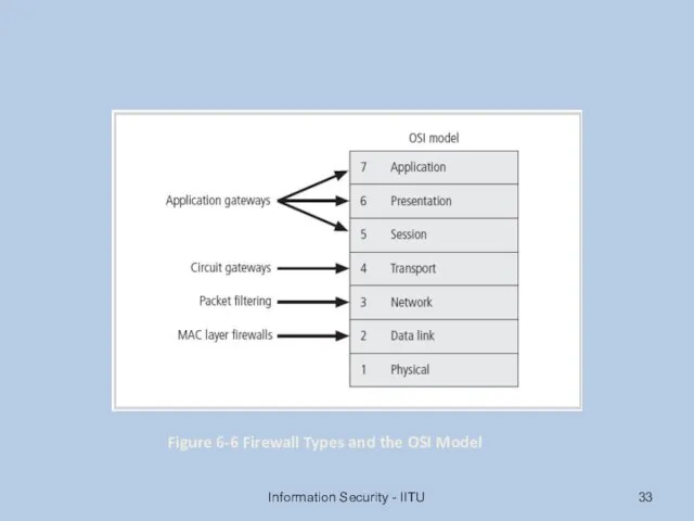 Information Security - IITU Figure 6-6 Firewall Types and the OSI Model