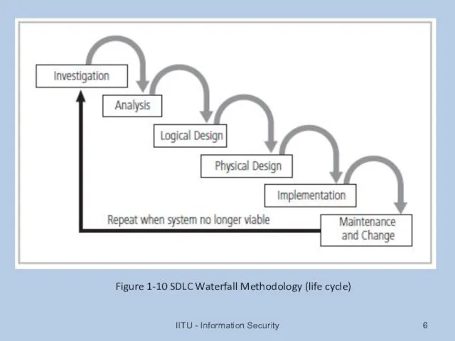 IITU - Information Security Figure 1-10 SDLC Waterfall Methodology (life cycle)